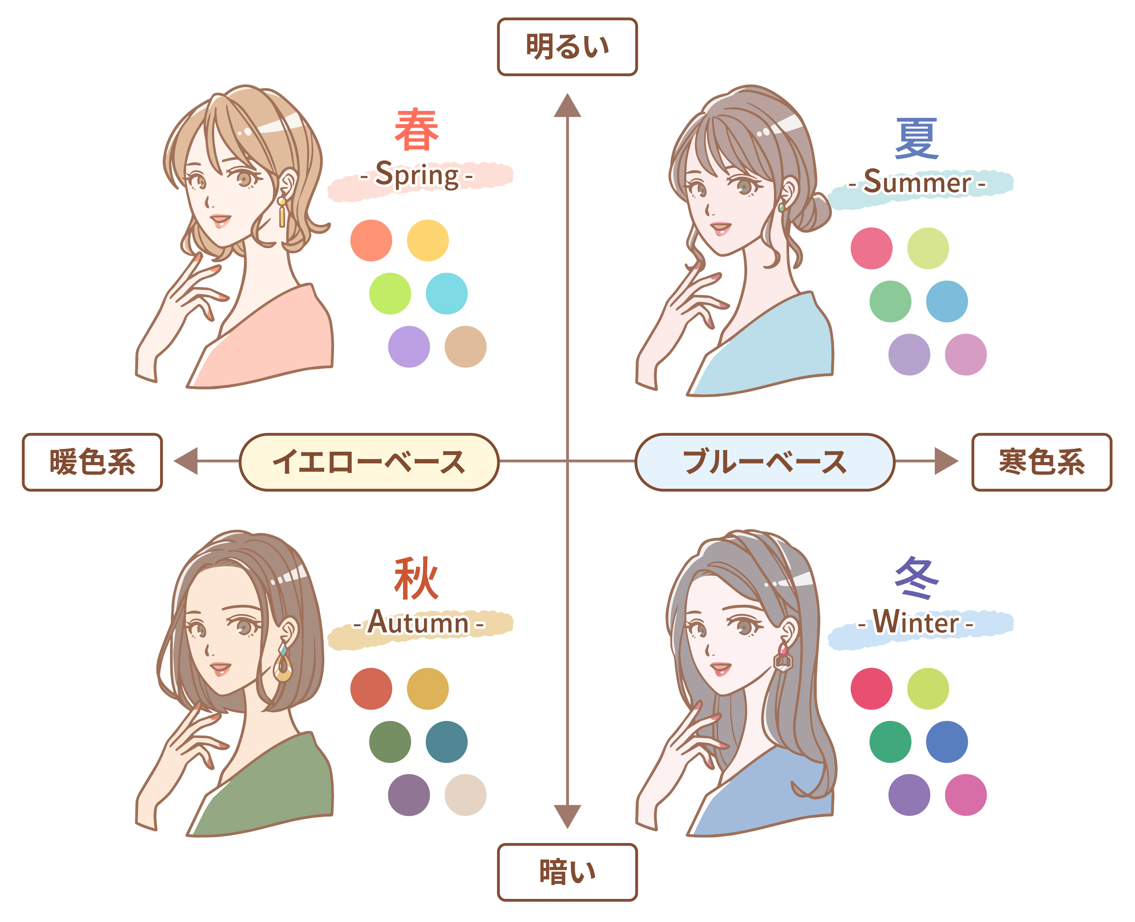 パーソナルカラーの4つの季節タイプの説明